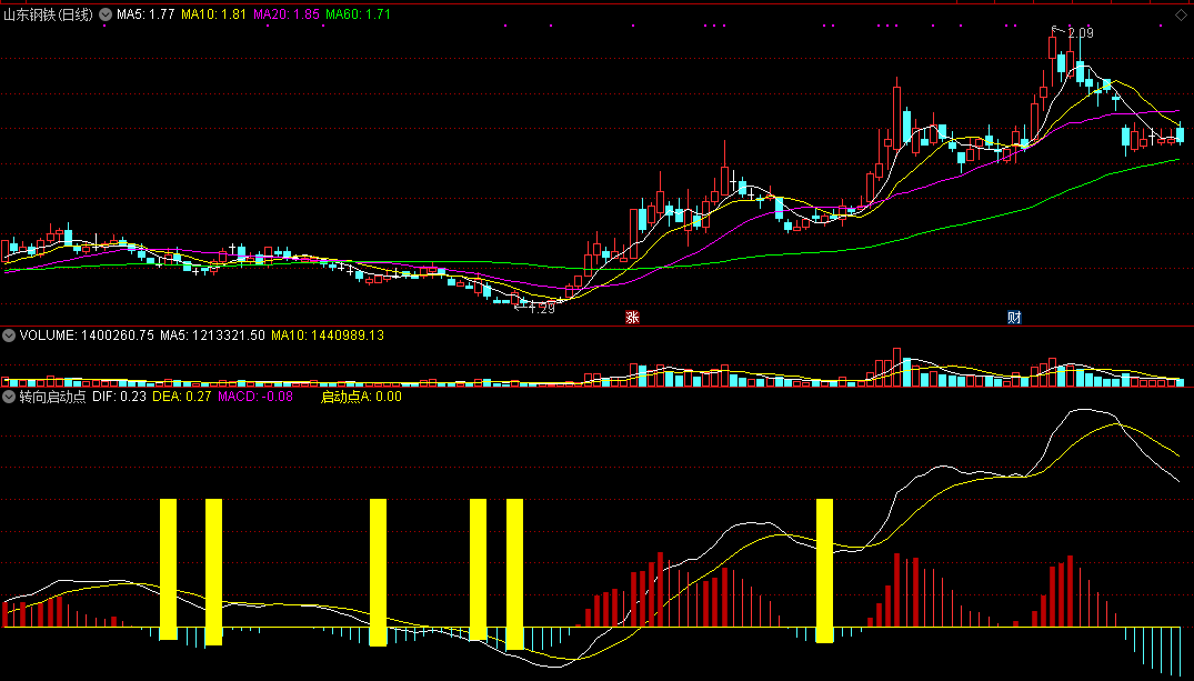 转向启动点（同花顺公式 副图指标 效果图 源码）