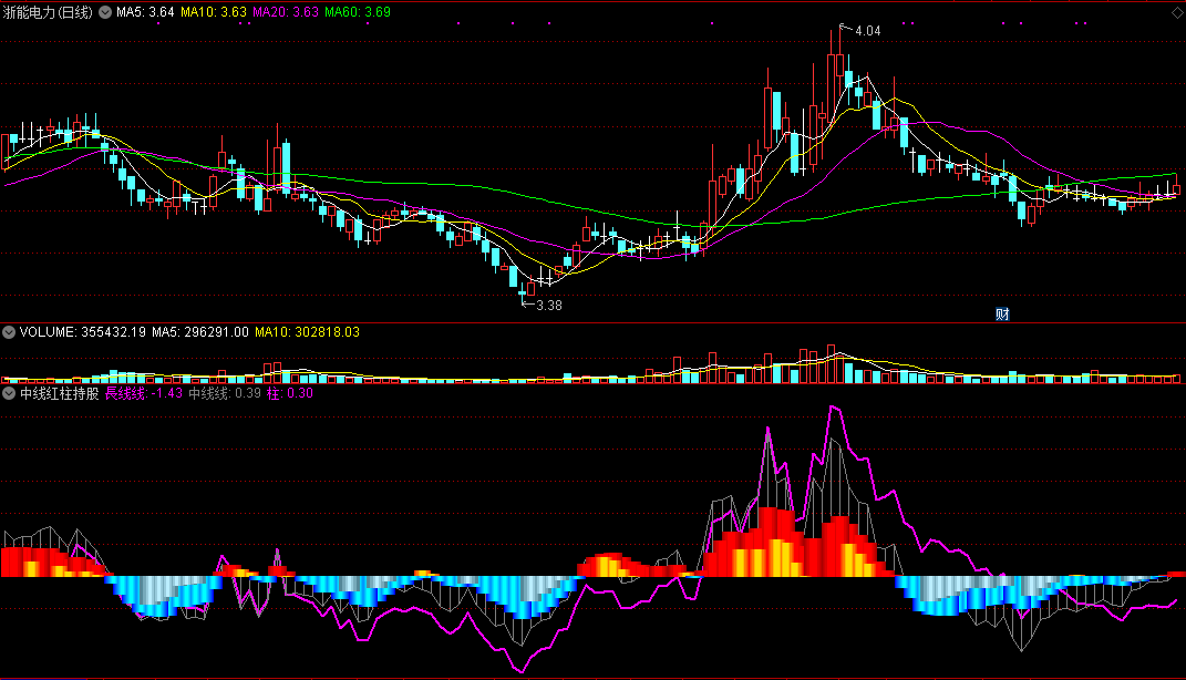 简单实用能够判断牛股潜力的中线红柱持股副图公式