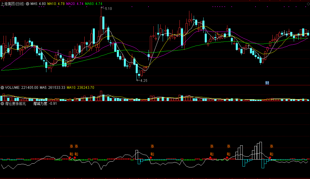 增仓要涨前兆（同花顺公式 副图指标 效果图 源码）