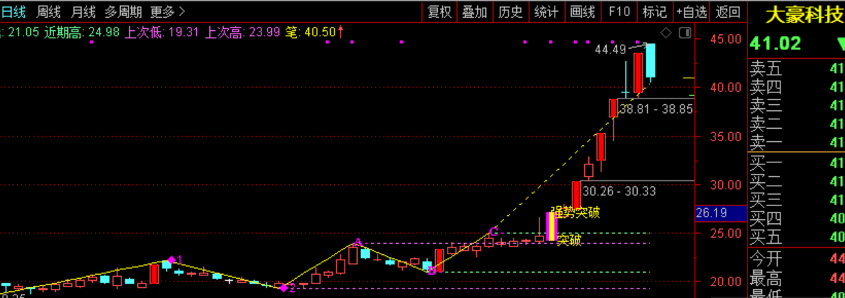 一阳定势组合强势突破主图指标，自动画线，可修改通达信源码做预警公式