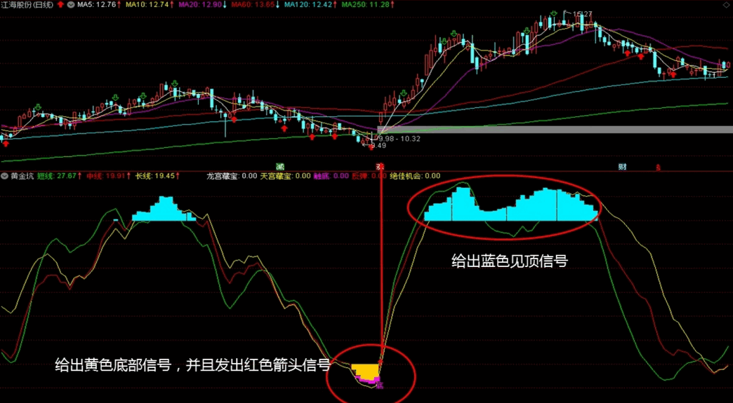 黄金坑改进版之藏宝图（通达信指标 副图 公式源码 实测图）