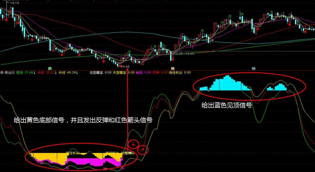 黄金坑改进版之藏宝图（通达信指标 副图 公式源码 实测图）