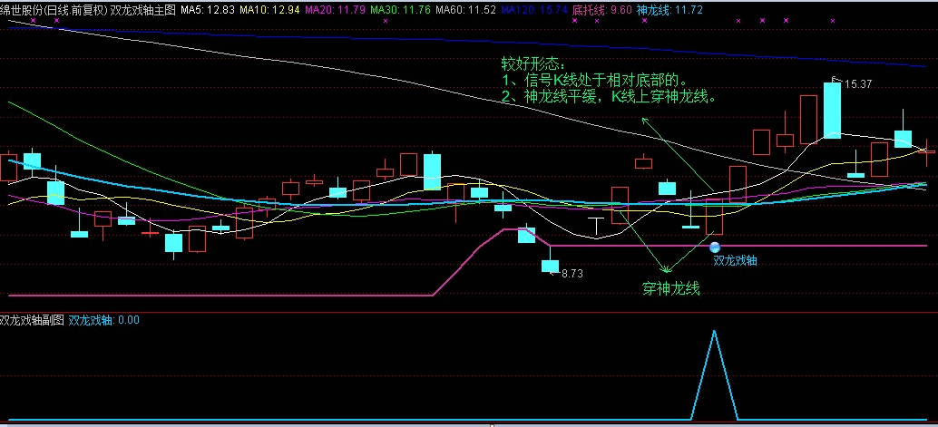 【双龙戏轴优胜版】信号当日轻松抓涨停，短线波段享受暴涨主升浪！