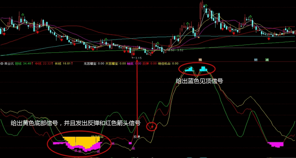 黄金坑改进版之藏宝图（通达信指标 副图 公式源码 实测图）