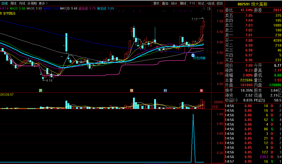 【双龙戏轴优胜版】信号当日轻松抓涨停，短线波段享受暴涨主升浪！