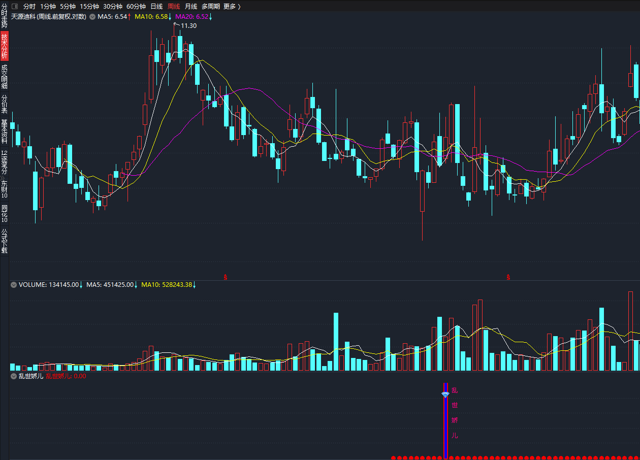 【乱世娇儿】指标（副图 选股 通达信 实测图）自用公式，无未来函数，无加密