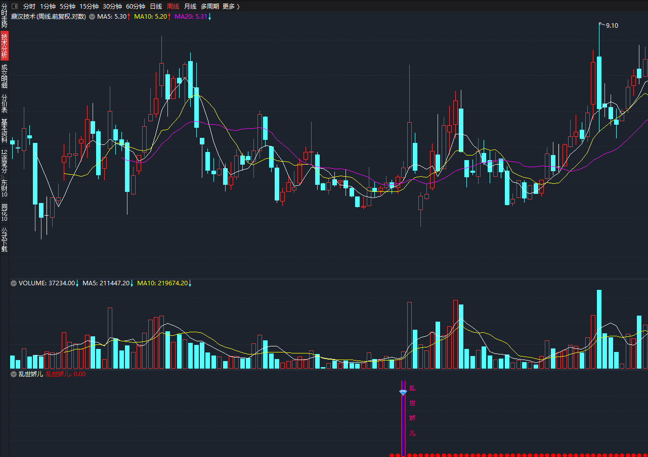 【乱世娇儿】指标（副图 选股 通达信 实测图）自用公式，无未来函数，无加密