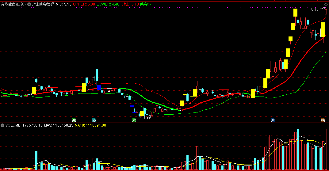攻击防守筹码（同花顺公式 副图指标 效果图 源码）