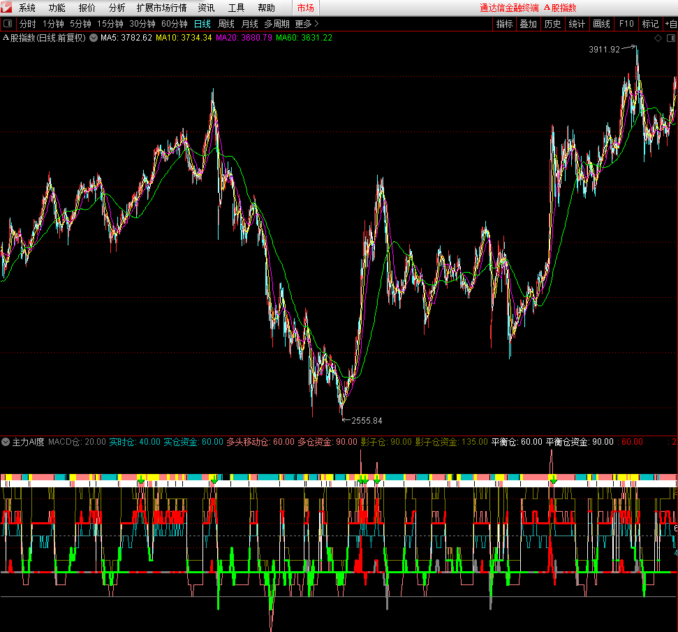 好久没见理想之——主力ai度，炒股票风控第一指标