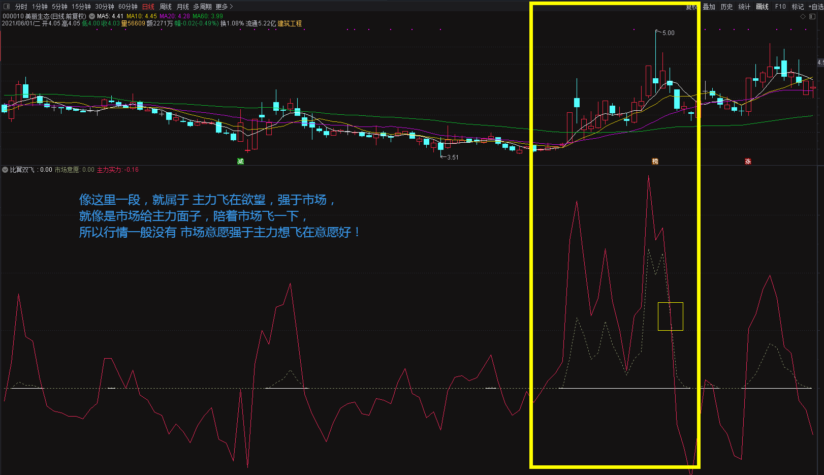 儿童节，给股友们发个小福利——比翼双飞：狠牛b的抓抓上升浪的指标！