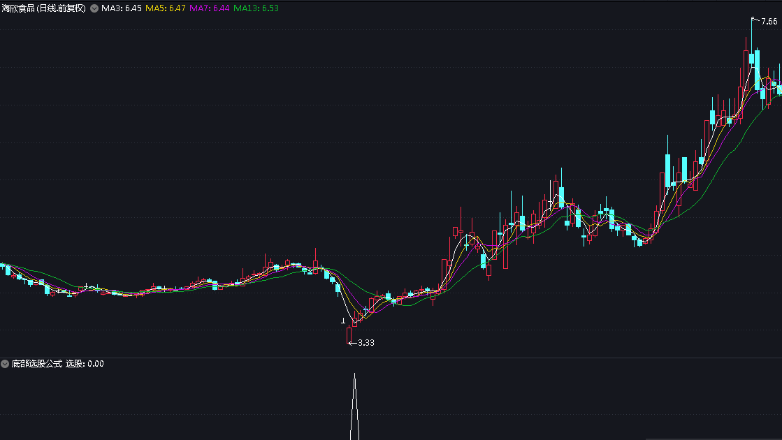 一个综合几个指标而成的底部选股公式，来自网络上的分享