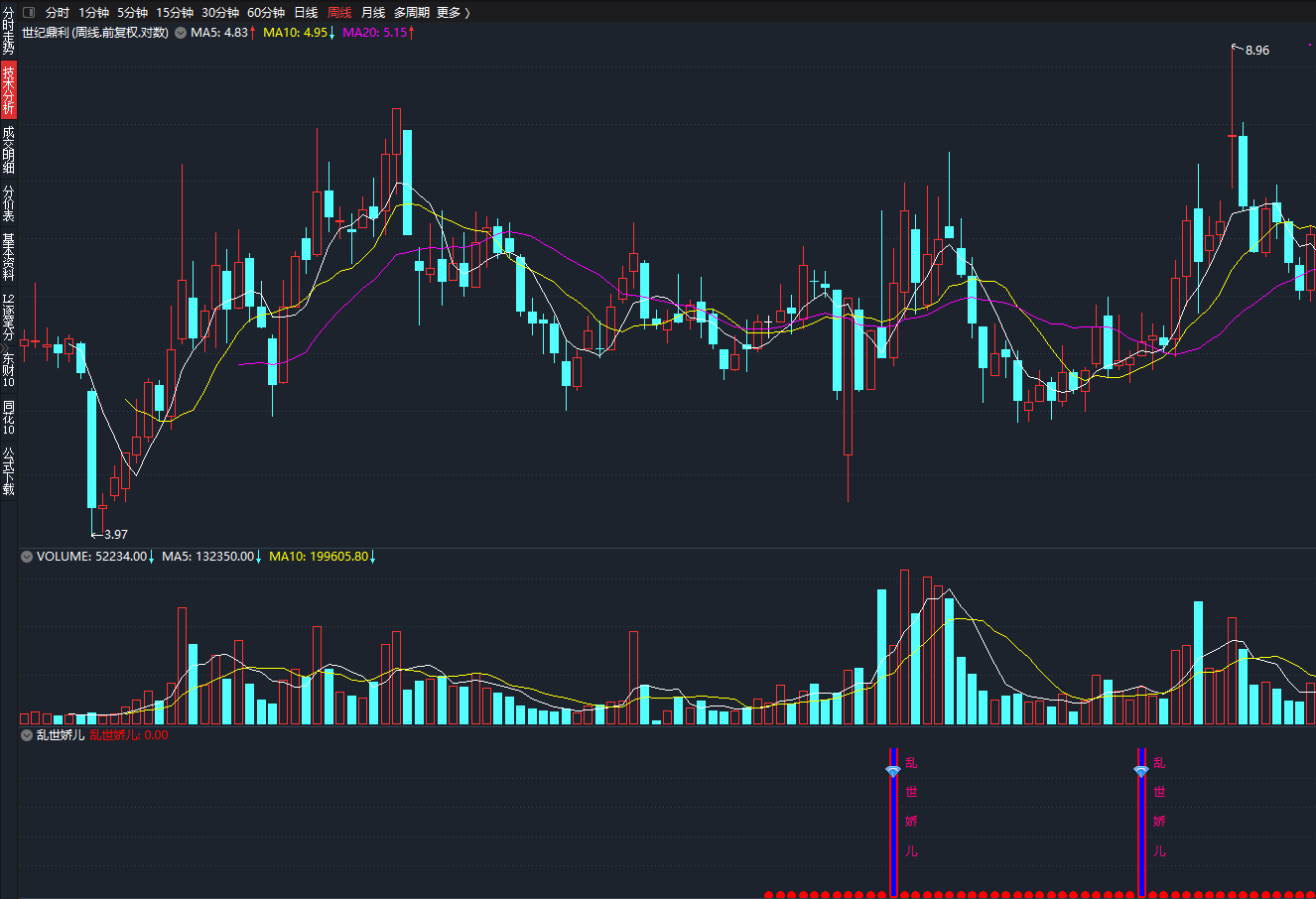 【乱世娇儿】指标（副图 选股 通达信 实测图）自用公式，无未来函数，无加密