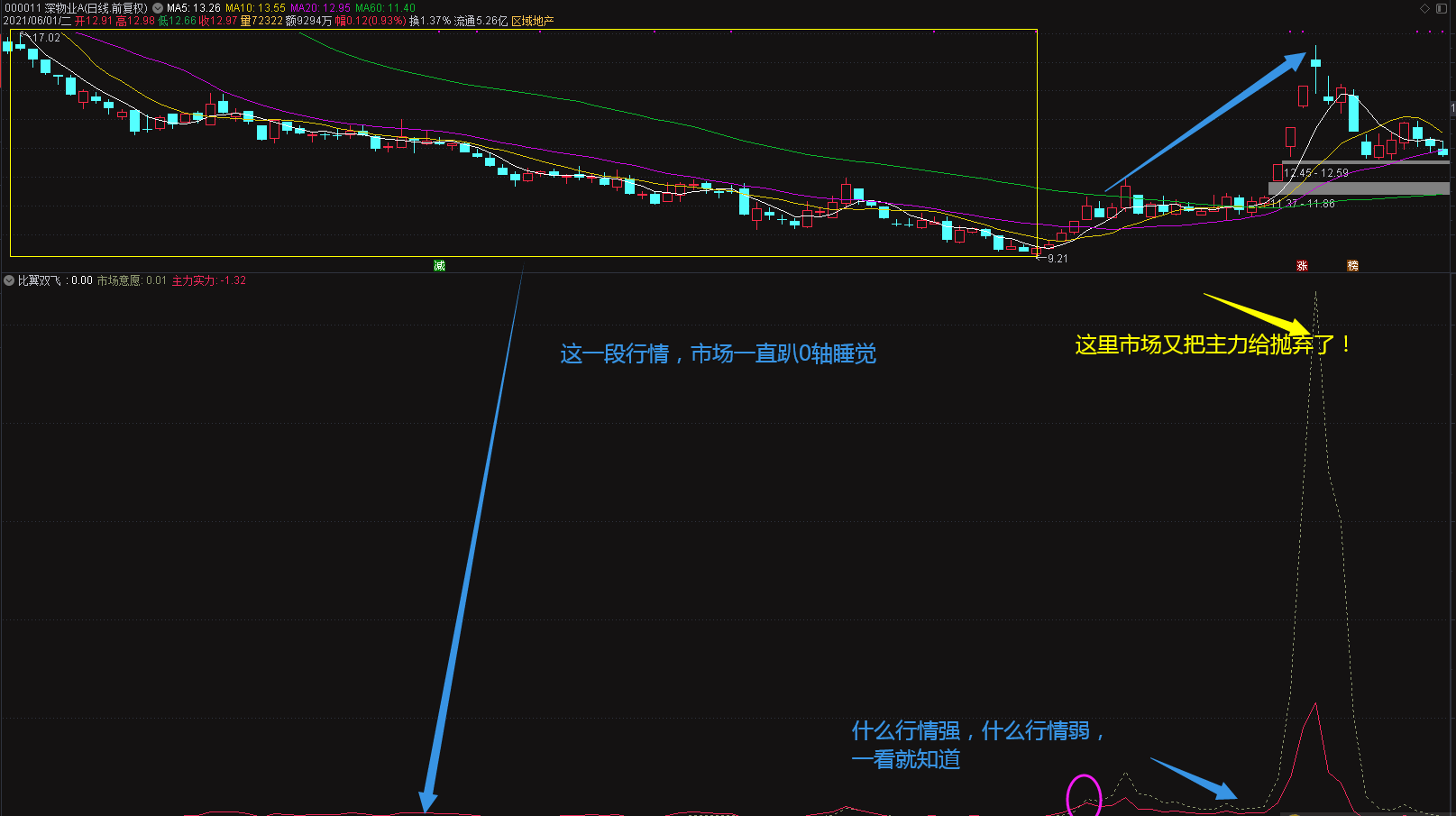 儿童节，给股友们发个小福利——比翼双飞：狠牛b的抓抓上升浪的指标！