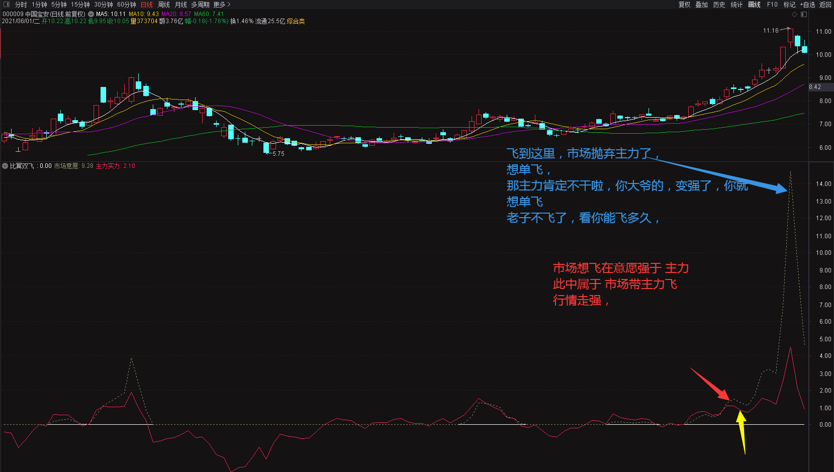 儿童节，给股友们发个小福利——比翼双飞：狠牛b的抓抓上升浪的指标！