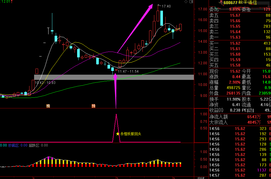 专抓妖股波段神器【永恒妖股回头】专抓回落妖股的第二波拉升，通达信完全解密版源码