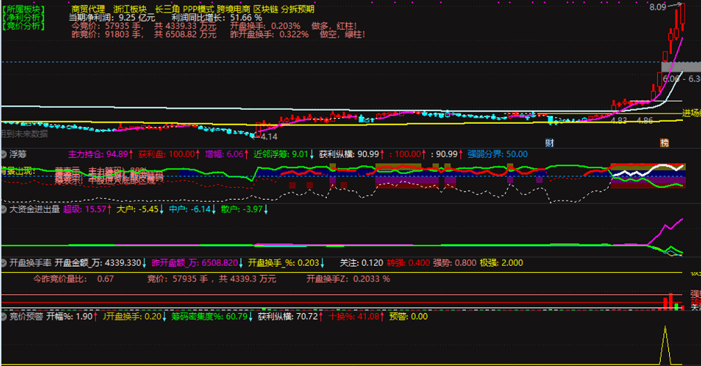 更新优化调试后的：集合竞价预警、选股指标，很有实战性！