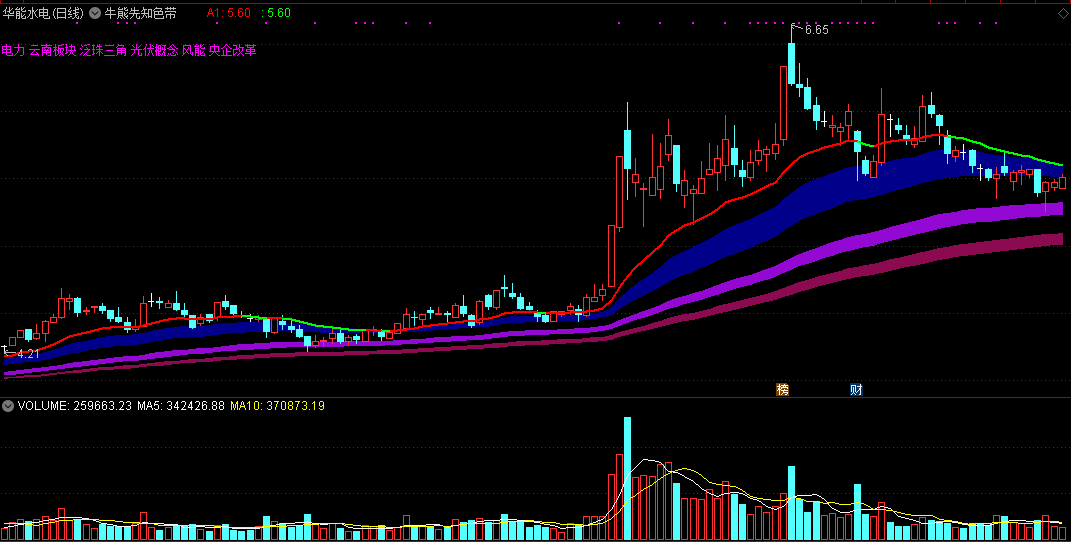 波段利器：通达信牛熊先知色带主图指标 源码 截图