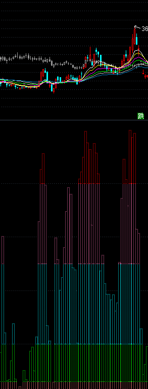 超级筹码分布指标，副图，没有未来函数