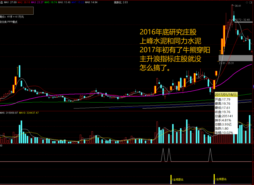 【金榜题名】指标（副图 通达信 贴图）祝各位莘莘学子高考金榜题名，原创预警公式、不加密