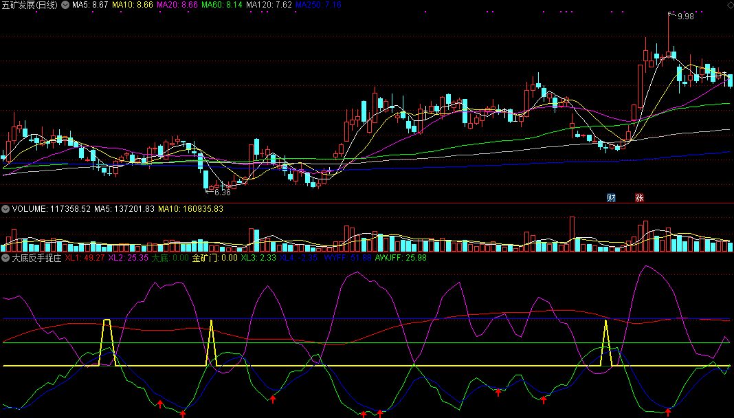 大底反手捉庄副图指标，洗盘结束现大底，信号一出就捉庄