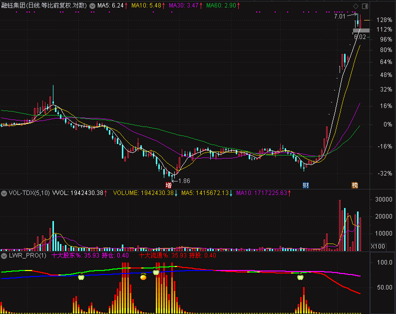 lwr_pro，还算不错的通达信老指标，仅供参考