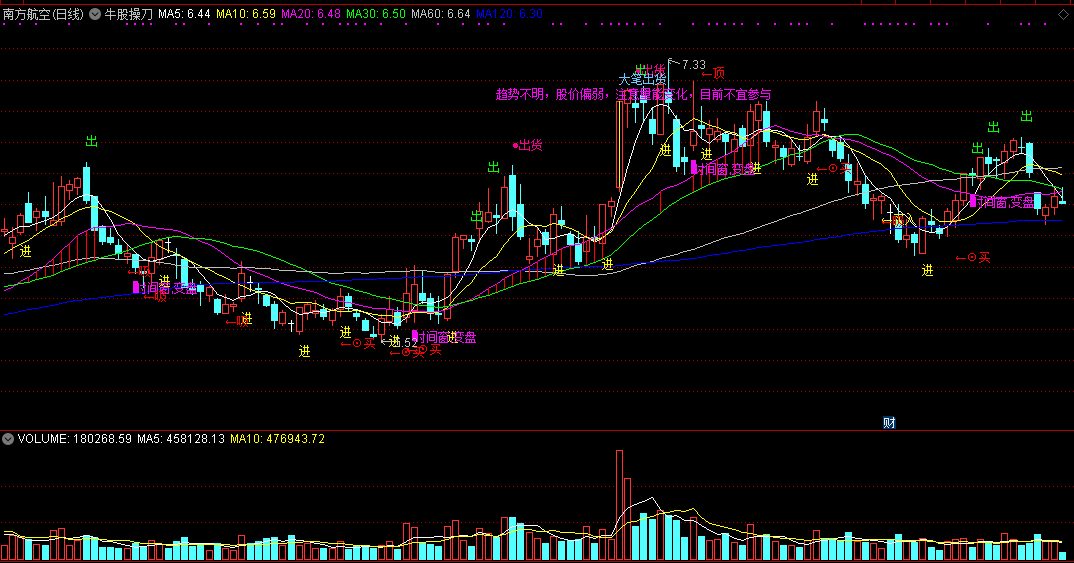 牛股操刀，绝对够牛牛b公式（通达信公式 副图 实测图 源码）