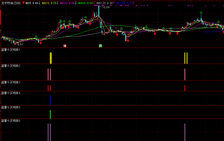 【温馨今买明卖】一套指标6个版本，回测胜率95%，无未来函数