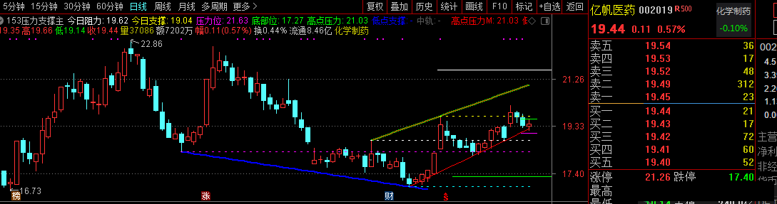 压力支撑自动画线（通达信指标 副图 公式源码 实测图）