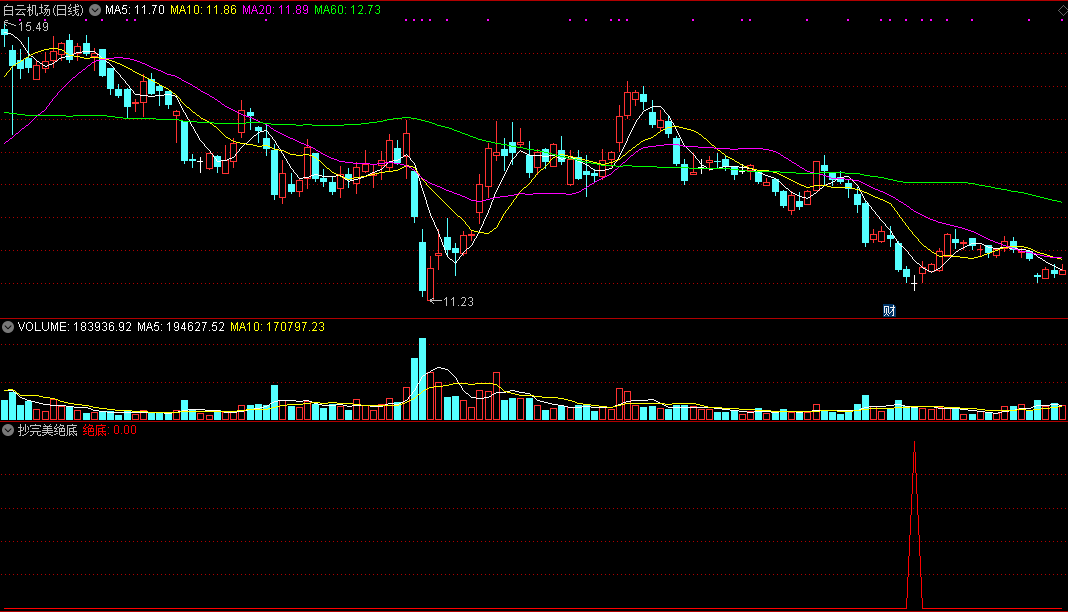 抄完美绝底，自用实战抄底指标（通达信公式 副图 实测图 源码）