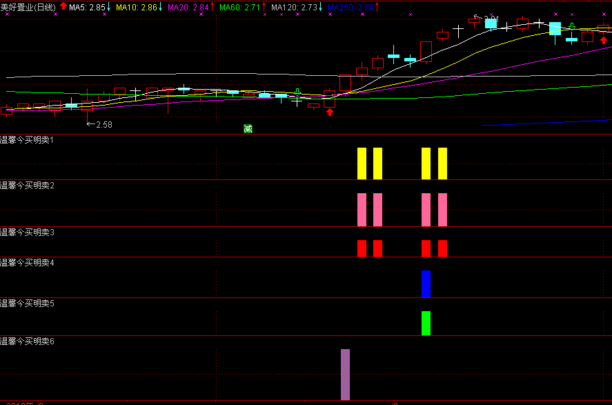 【温馨今买明卖】一套指标6个版本，回测胜率95%，无未来函数