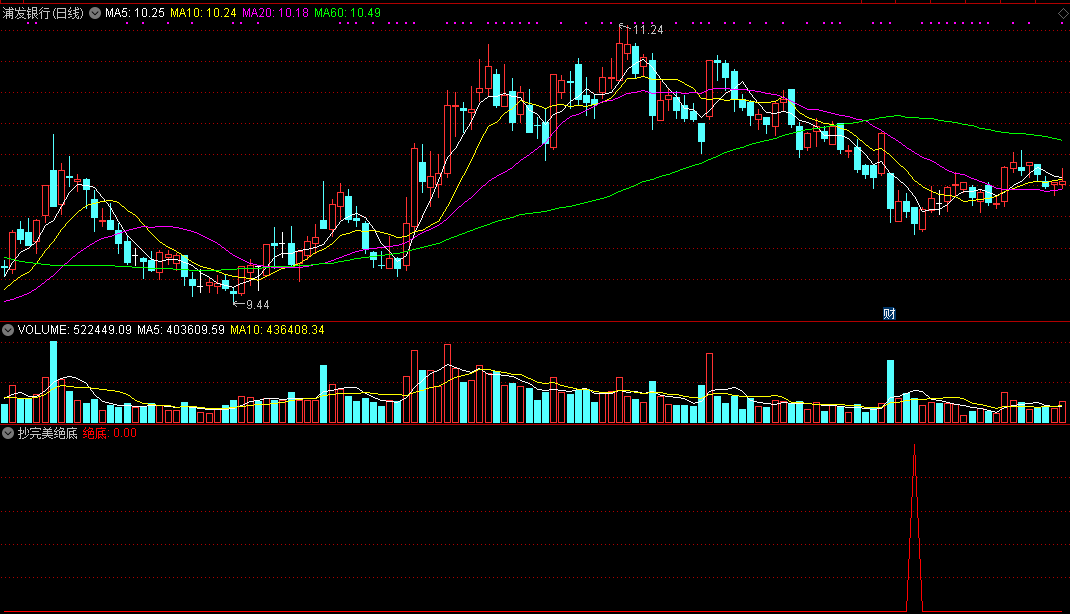 抄完美绝底，自用实战抄底指标（通达信公式 副图 实测图 源码）