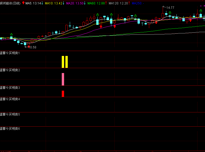 【温馨今买明卖】一套指标6个版本，回测胜率95%，无未来函数