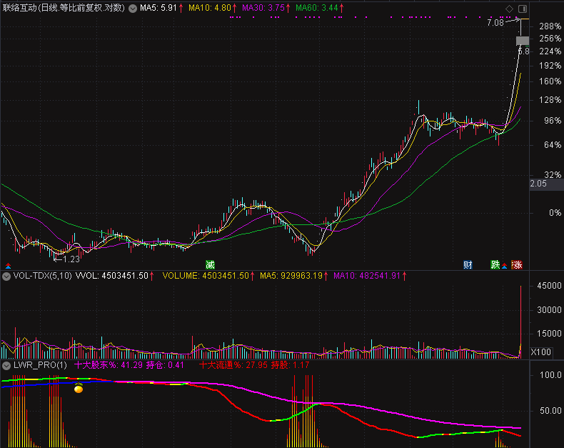lwr_pro，还算不错的通达信老指标，仅供参考