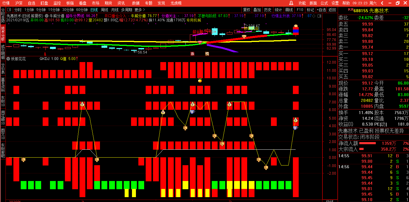 妖股花花，紧抓牛股（通达信公式 副图 实测图 源码）