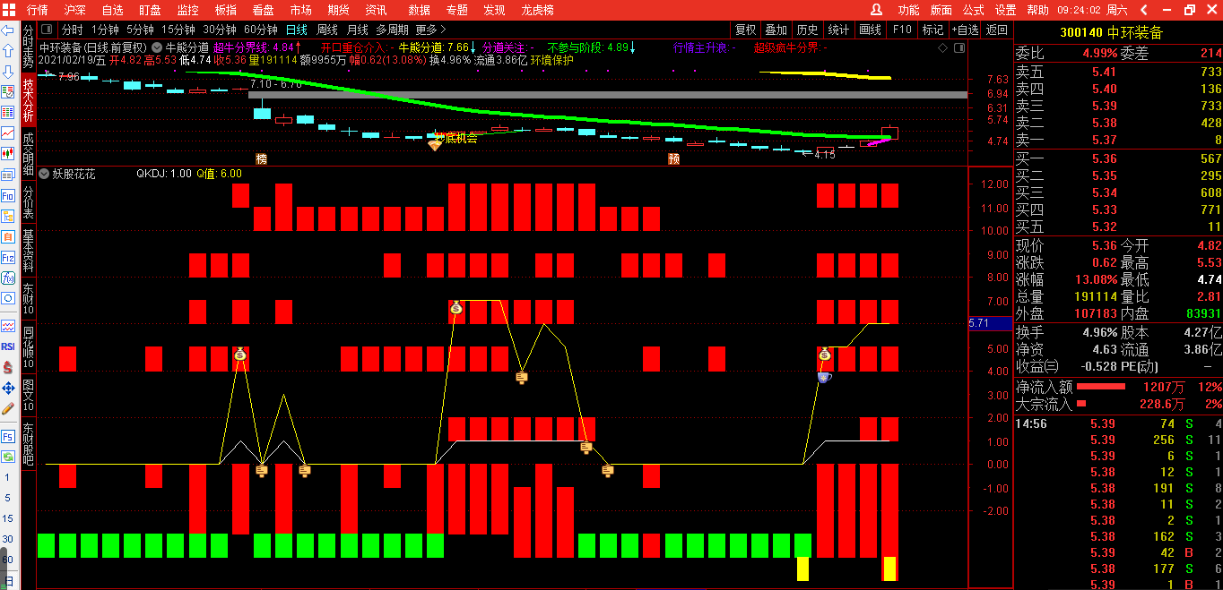 妖股花花，紧抓牛股（通达信公式 副图 实测图 源码）