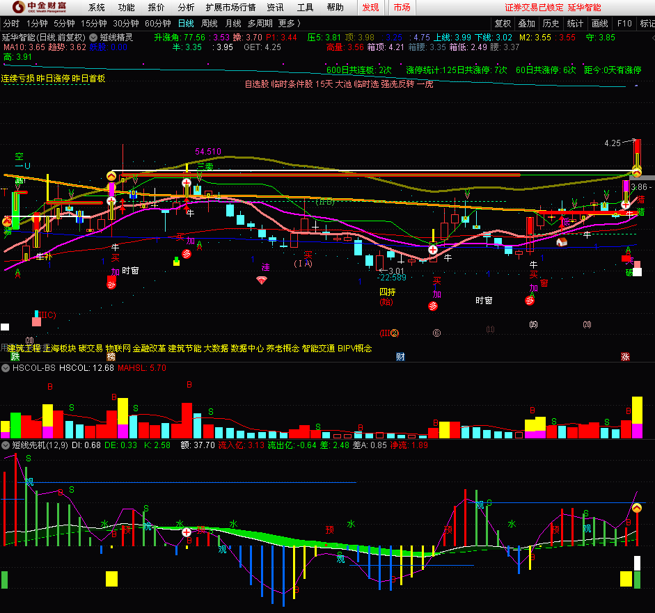 短线先机抓启动 抓牛股（通达信公式 副图 实测图 源码）附图、精品、无未来