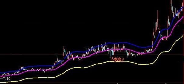 帮你在主图上画出上升通道线的底部成本通道主图公式