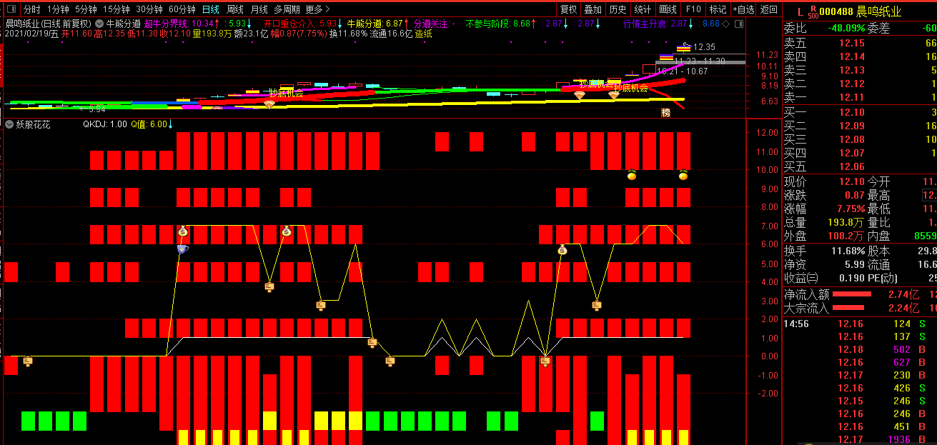 妖股花花，紧抓牛股（通达信公式 副图 实测图 源码）
