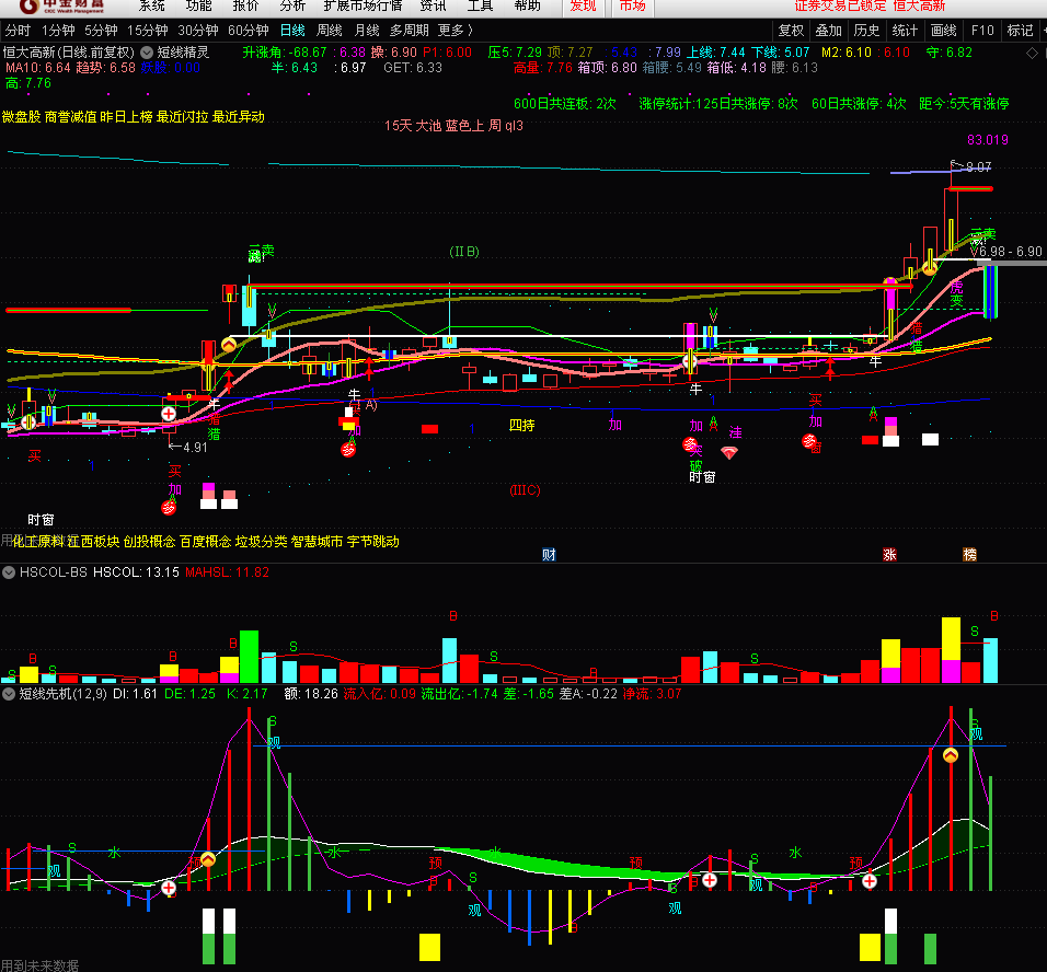 短线先机抓启动 抓牛股（通达信公式 副图 实测图 源码）附图、精品、无未来