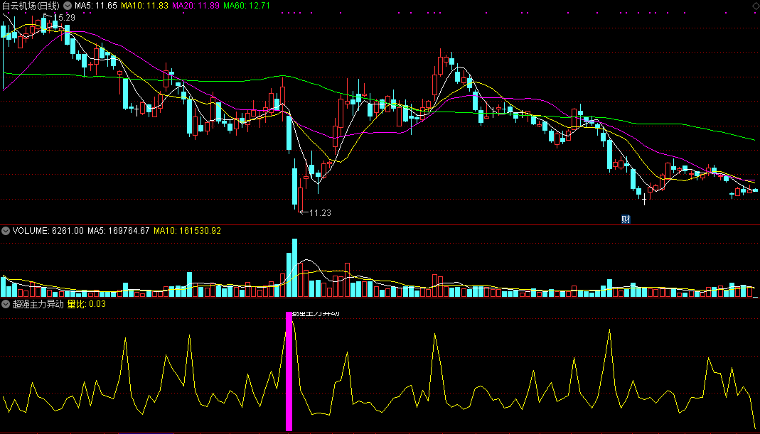 超强主力异动（同花顺公式 副图指标 效果图 源码）