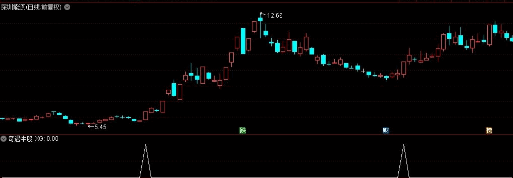 【奇遇牛股】（通达信公式 副图 选股 实测图）无未来