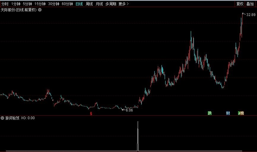 【游资秘籍】指标（通达信 副图+选股 实测图）无未来