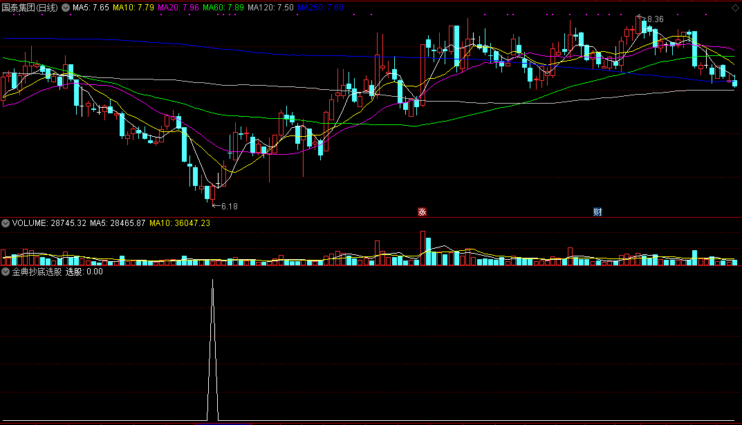 金典抄底选股（含幅图 通达信公式 选股 实测图）