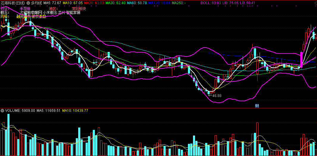 多均线布林，布林线加均线（通达信公式 副图 实测图 源码）