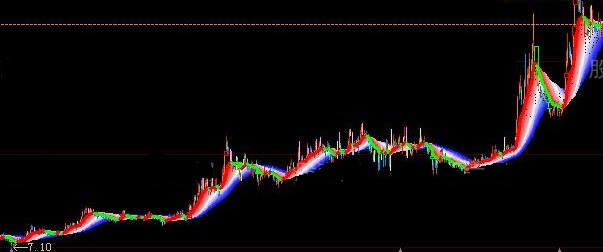 用彩色飘带为资金动向标注的三色云彩趋势波段主图公式