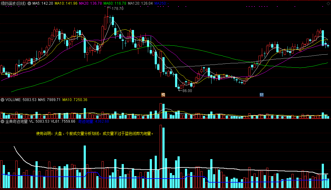 金典奇迹地量（通达信指标 副图 公式源码 实测图）