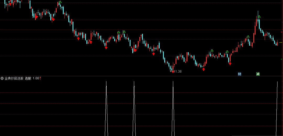 金典抄底选股（含幅图 通达信公式 选股 实测图）