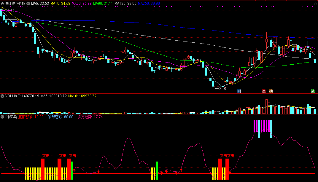 i神买卖，不错指标的源码（副图 通达信 效果图）
