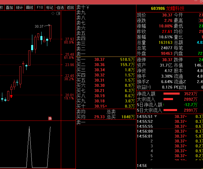 大阳回调（通达信公式 选股 有截图 源码）