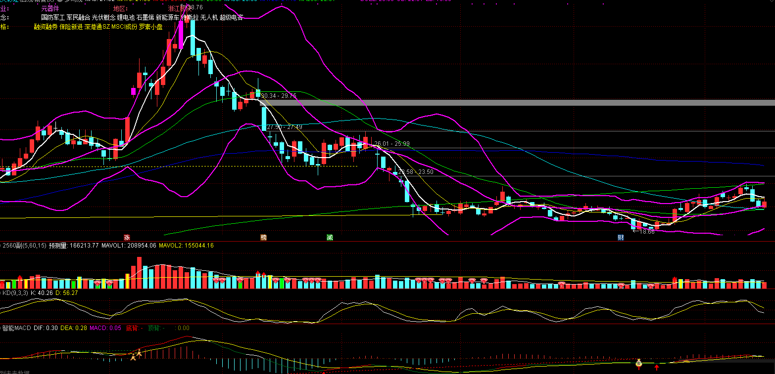 多均线布林，布林线加均线（通达信公式 副图 实测图 源码）